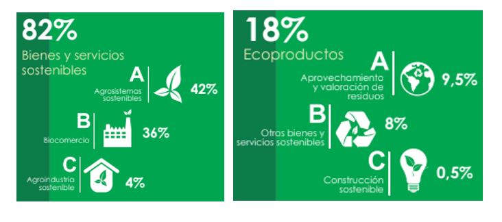Boyacá, Cundinamarca y Huila, líderes en la región en generación de negocios verdes